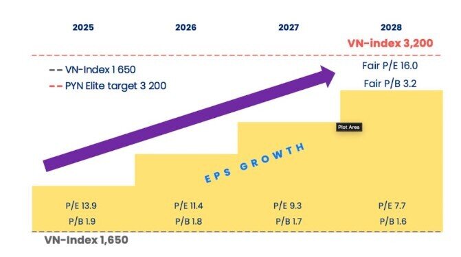 Cá mập  "hô" VnIndex lên 3.200 điểm