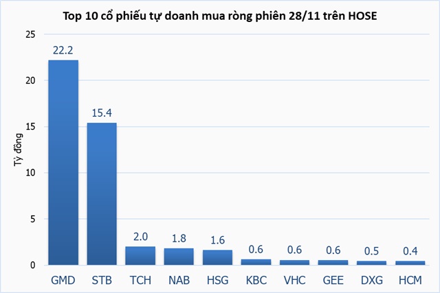 Theo dấu dòng tiền cá mập 28/11: Tự doanh và khối ngoại ngược chiều, VNM gây chú ý