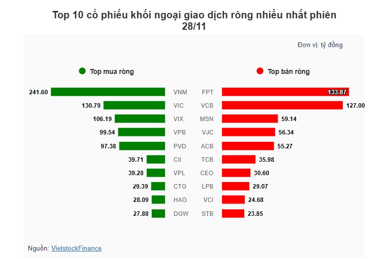 Theo dấu dòng tiền cá mập 28/11: Tự doanh và khối ngoại ngược chiều, VNM gây chú ý