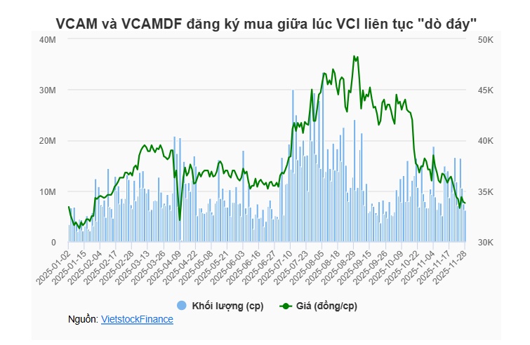 VCI liên tục "dò đáy", hai thành viên hệ sinh thái đăng ký mua 1.1 triệu cp