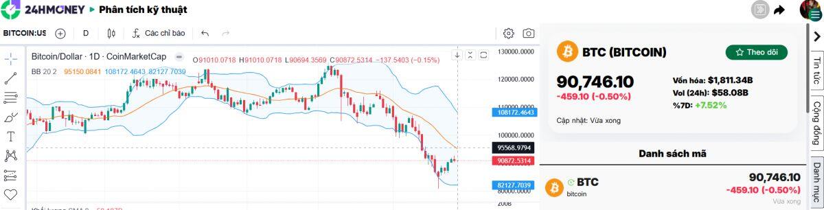 Bitcoin vượt 90.000 USD, "cá voi" thức giấc: Thị trường đã qua cơn bĩ cực?