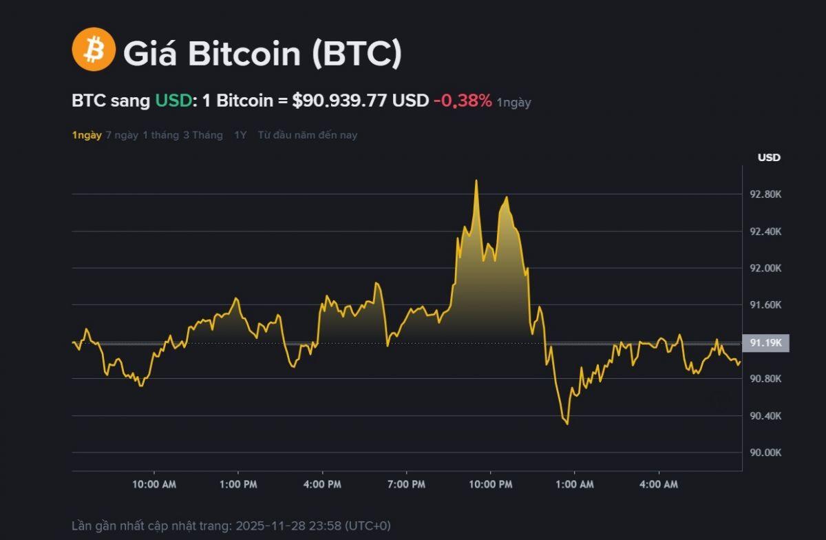 Khủng hoảng chấm dứt khi Bitcoin chạm 90.000 USD?