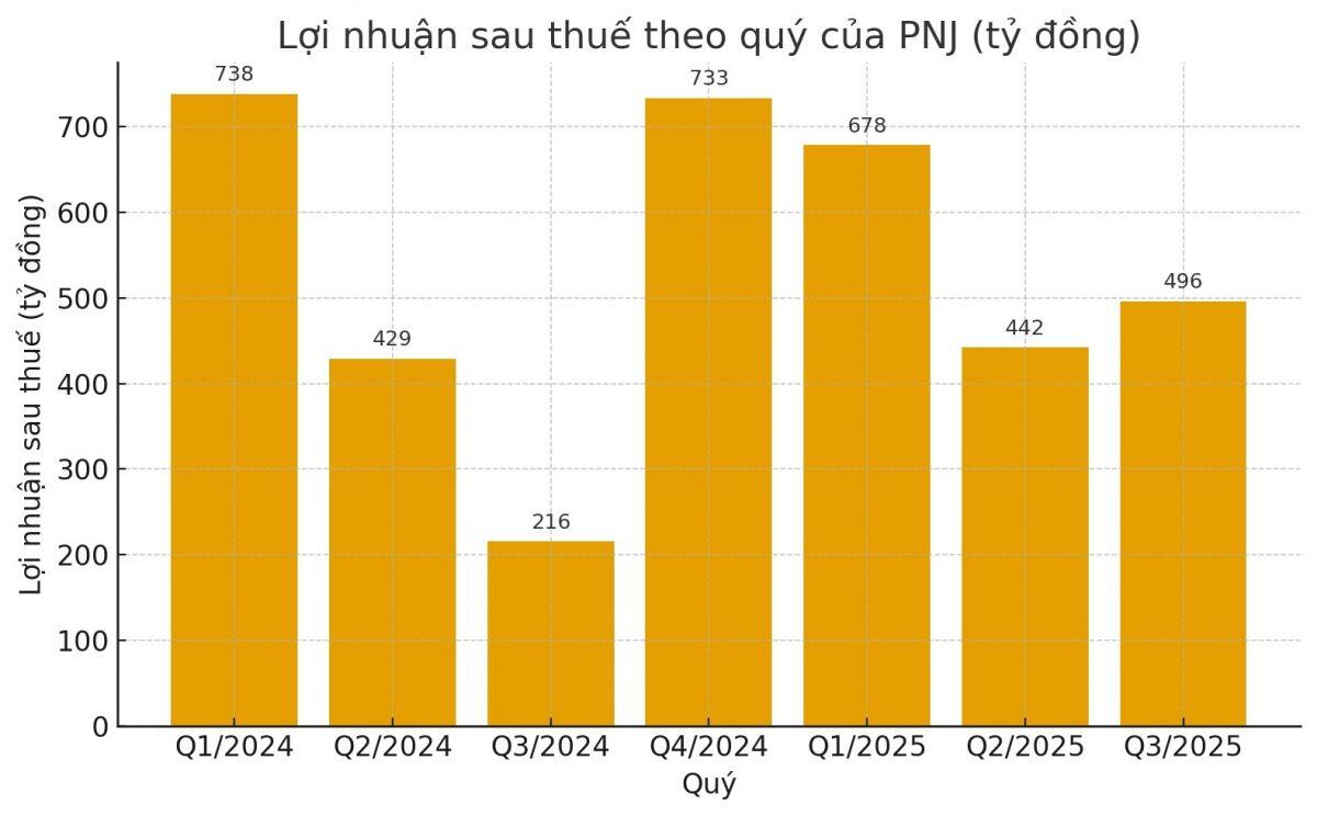 Triển vọng PNJ quý cuối năm đã được định hình?