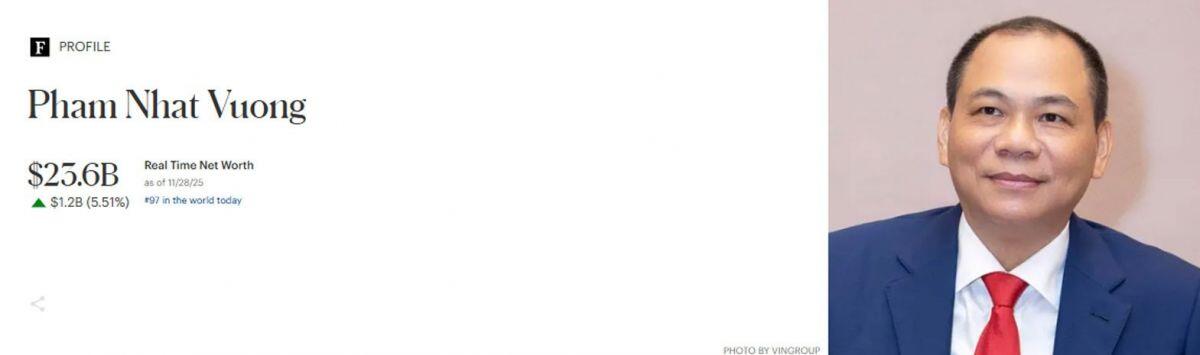 Tỷ phú Phạm Nhật Vượng có 23,6 tỷ USD, lọt top 100 người giàu nhất hành tinh