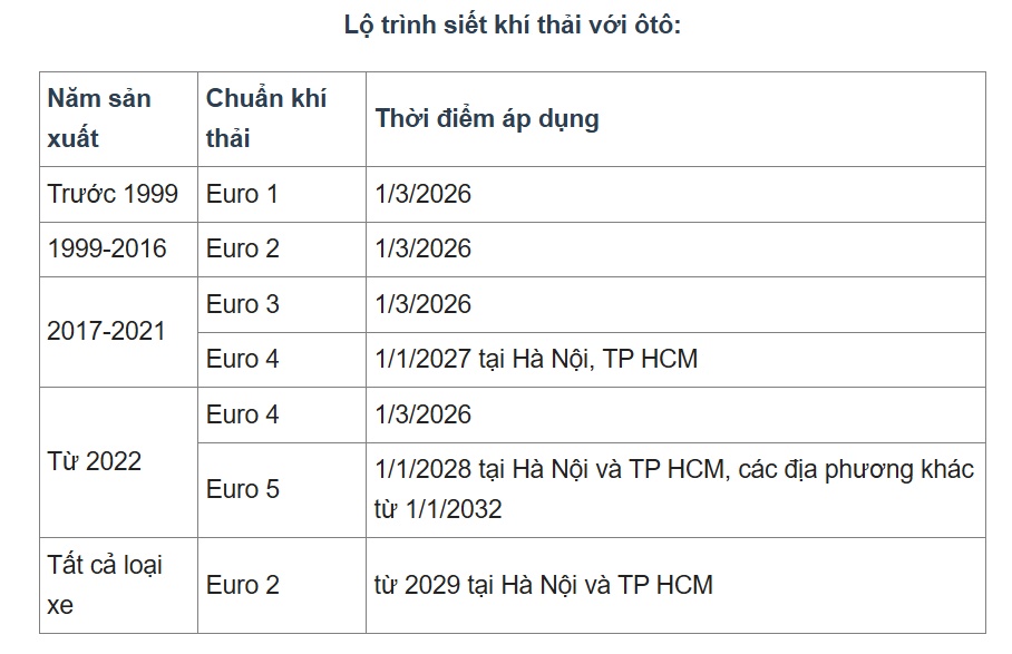 Ôtô sản xuất từ 2017 phải đạt chuẩn khí thải Euro 3 vào tháng 3/2026