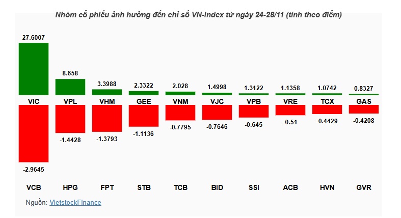 VN-Index tăng tuần thứ 3 liên tiếp nhờ điểm tựa VIC