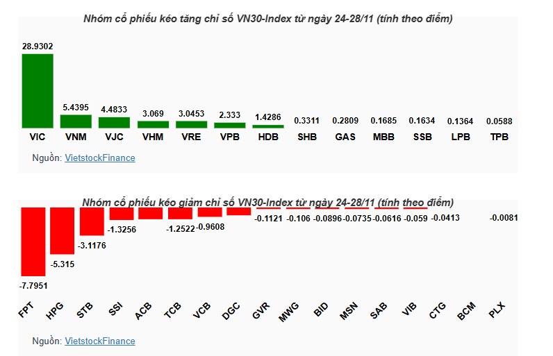VN-Index tăng tuần thứ 3 liên tiếp nhờ điểm tựa VIC