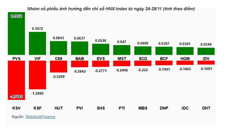 VN-Index tăng tuần thứ 3 liên tiếp nhờ điểm tựa VIC