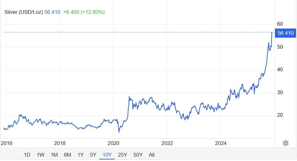 Từ bị lãng quên thành tâm điểm thị trường, tăng vượt xa giá vàng: chuyện gì đang xảy ra với bạc?