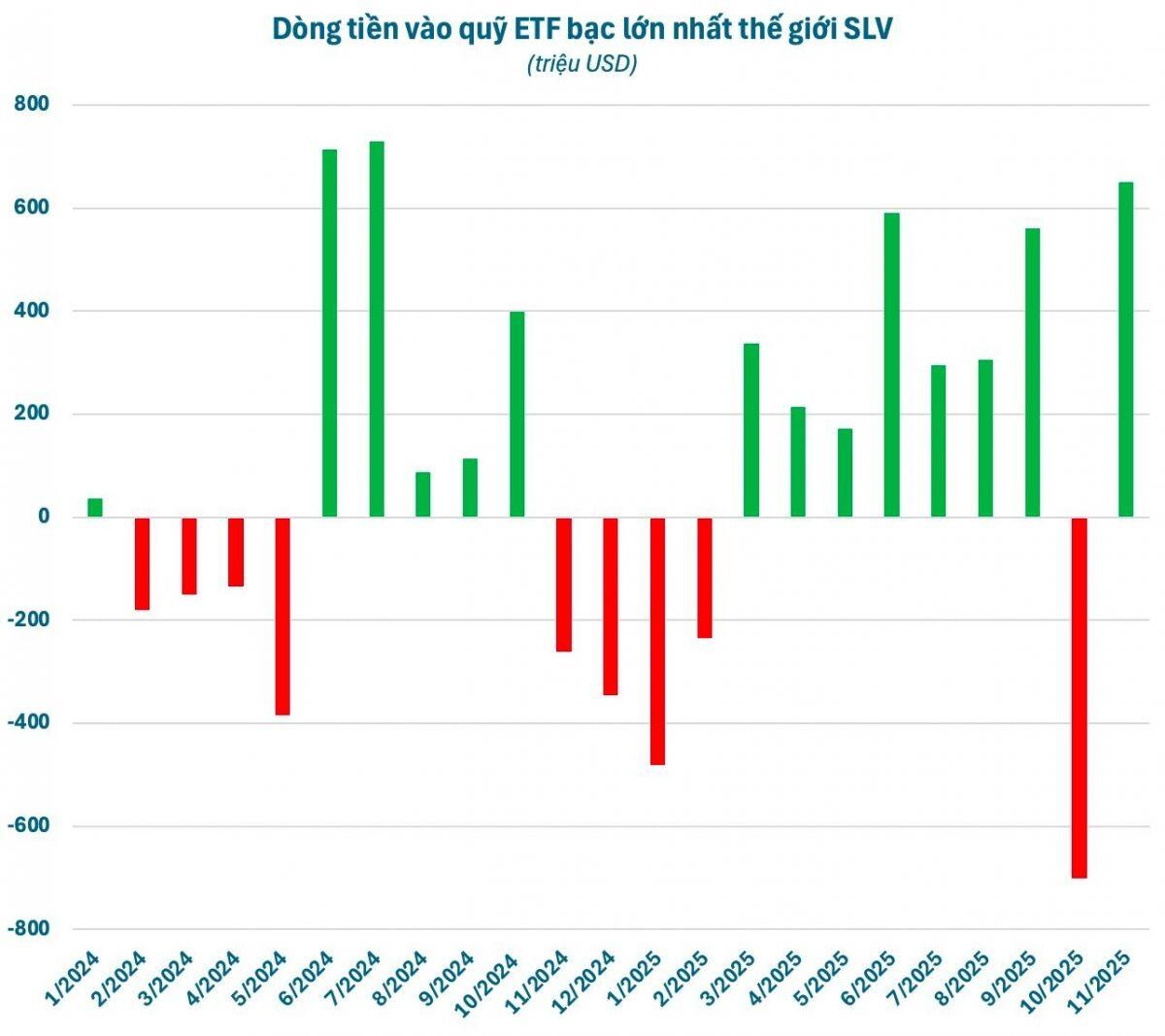 Các tổ chức hàng đầu thế giới “ồ ạt” gom Bạc khi giá được dự báo có thể lên 100 USD