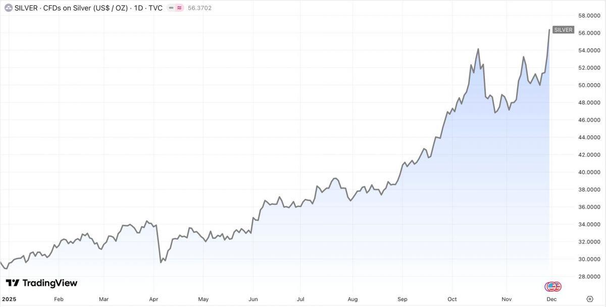 Các tổ chức hàng đầu thế giới “ồ ạt” gom Bạc khi giá được dự báo có thể lên 100 USD