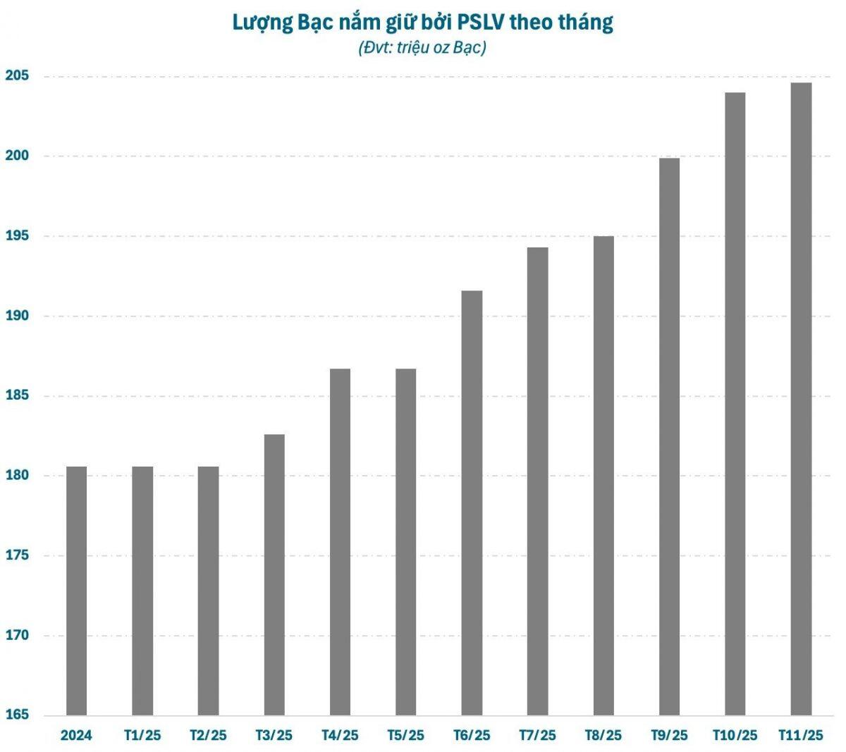 Các tổ chức hàng đầu thế giới “ồ ạt” gom Bạc khi giá được dự báo có thể lên 100 USD
