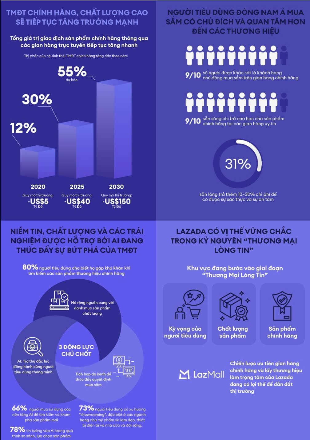 Lazada bắt nhịp làn sóng thương mại điện tử “chính hãng chất lượng cao” tại Đông Nam Á