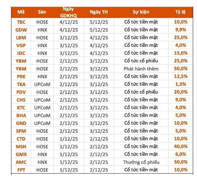 16 DN trả cổ tức trong tuần này, cao nhất 40%