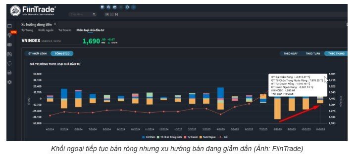 Khối ngoại và cá nhân “xả” gần 9.500 tỷ đồng, thị trường tháng 11 gặp áp lực lớn