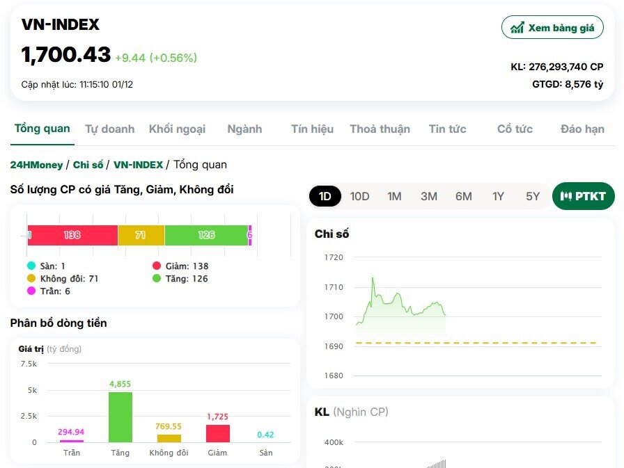 VN-Index vượt 1.700 điểm