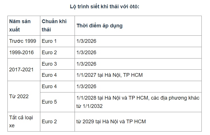 Ôtô sản xuất từ 2017 phải đạt chuẩn khí thải Euro 3 vào tháng 3/2026