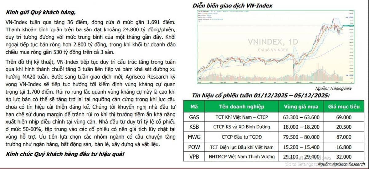 Thị trường hướng tới 1.800 điểm trong tháng 12/2025, CTCK đề xuất danh mục đầu tư với dư địa tăng hơn 40%