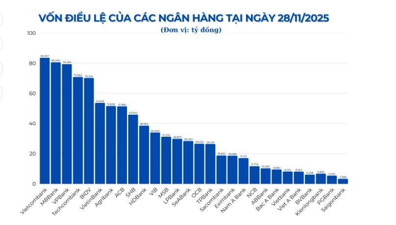 Cuộc đua vốn ngân hàng Việt trước thềm Basel III: Ai sẽ dẫn đầu?