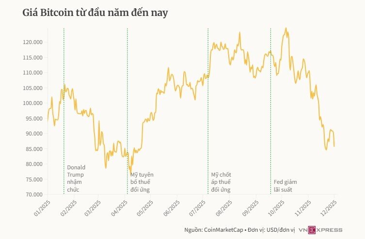 Mức độ thống trị của Bitcoin giảm mạnh