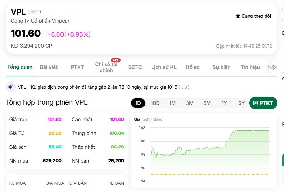 Cổ phiếu VPL lập đỉnh mới, nhóm Vingroup tiếp tục dẫn sóng VnIndex