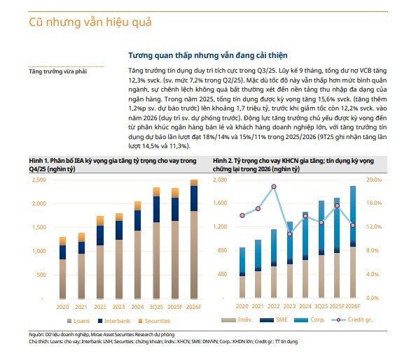 Một cổ phiếu Big 4 bất ngờ được định giá lại, tiềm năng tăng hơn 23%