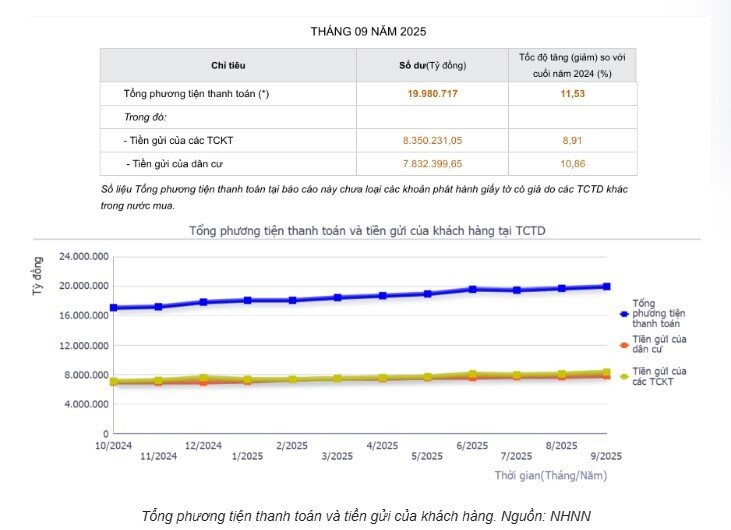 Tiền gửi ngân hàng vượt 16 triệu tỷ đồng, lãi suất huy động “nóng” trở lại