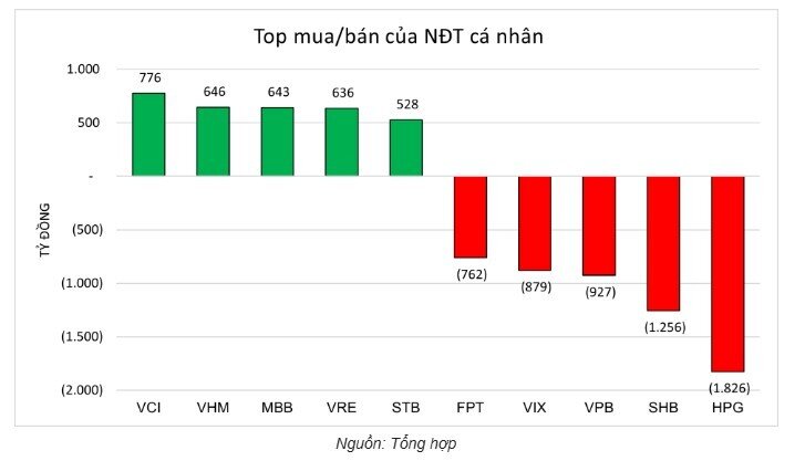 Khối ngoại và cá nhân “xả” gần 9.500 tỷ đồng, thị trường tháng 11 gặp áp lực lớn