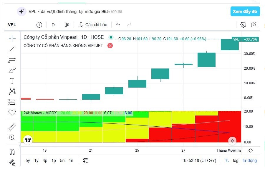 Cổ phiếu VPL lập đỉnh mới, nhóm Vingroup tiếp tục dẫn sóng VnIndex