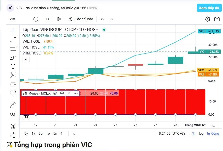 VnIndex “đẹp lung linh” nhờ sức bật từ 4 cổ phiếu chủ lực