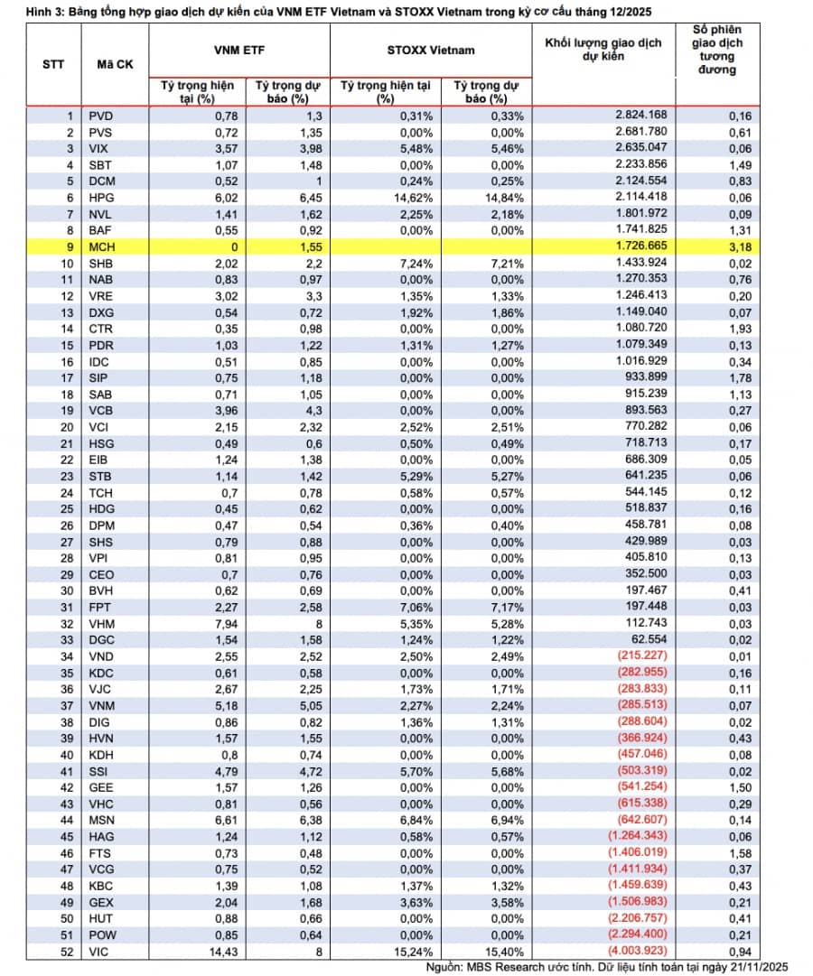 Kỳ cơ cấu ETF quý 4/2025: NĐT chú ý cổ phiếu "siêu trụ" VIC sẽ bị bán ra mạnh