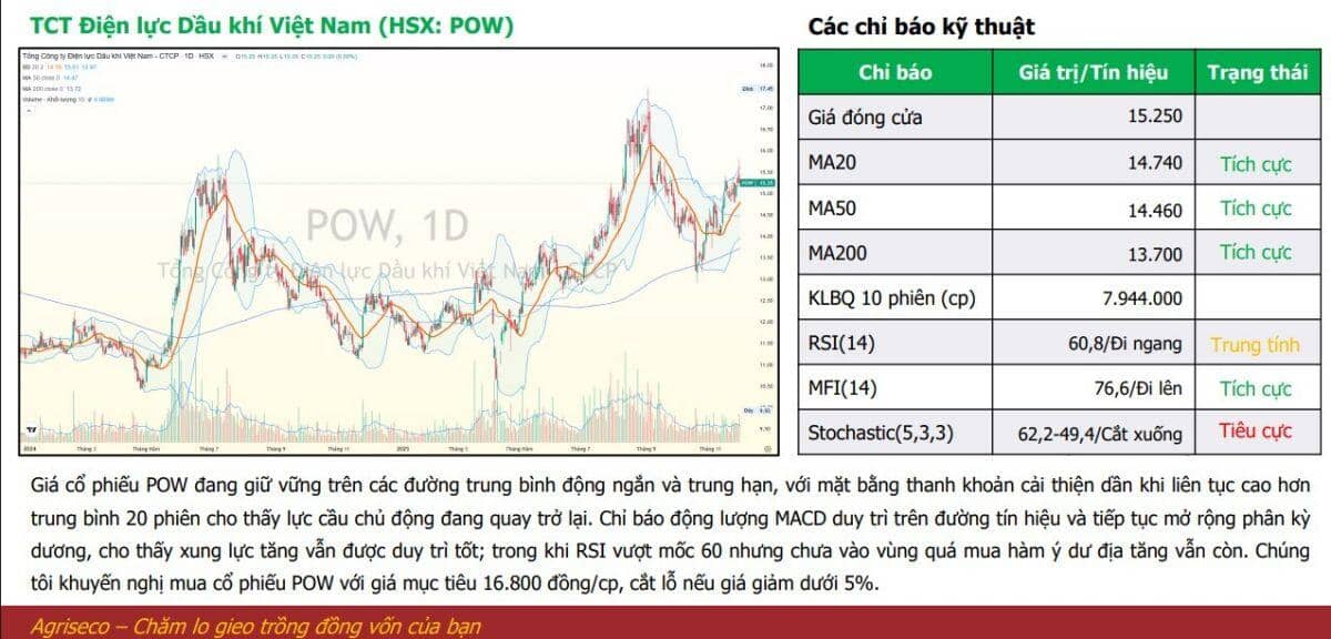 Thị trường hướng tới 1.800 điểm trong tháng 12/2025, CTCK đề xuất danh mục đầu tư với dư địa tăng hơn 40%