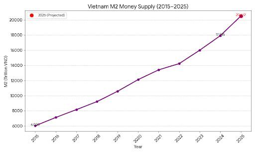 Khi dòng tiền vượt khả năng sản xuất kinh tế