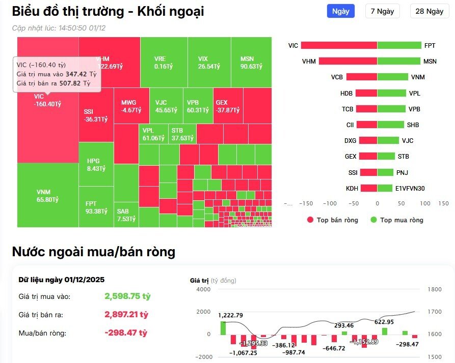 Dòng vốn ngoại tháo chạy khỏi cổ phiếu 'họ' Vin và Bank phiên đầu tháng 12