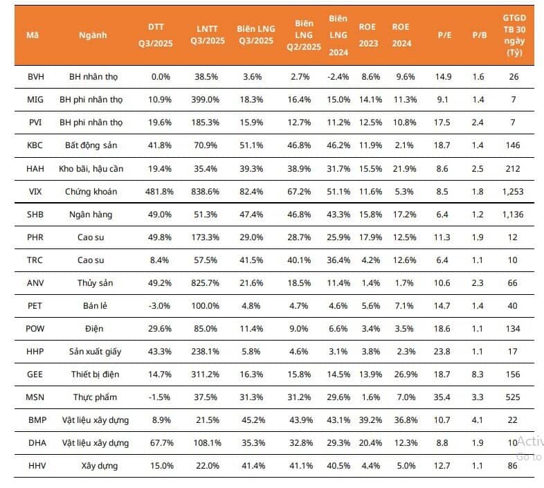 Danh sách cổ phiếu tăng trưởng có KQKD tốt, thanh khoản cao xứng đáng đầu tư