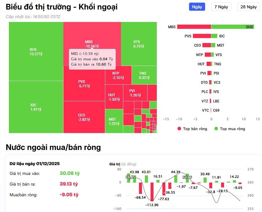 Dòng vốn ngoại tháo chạy khỏi cổ phiếu 'họ' Vin và Bank phiên đầu tháng 12