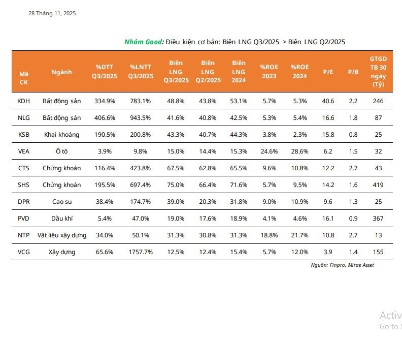Danh sách cổ phiếu tăng trưởng có KQKD tốt, thanh khoản cao xứng đáng đầu tư