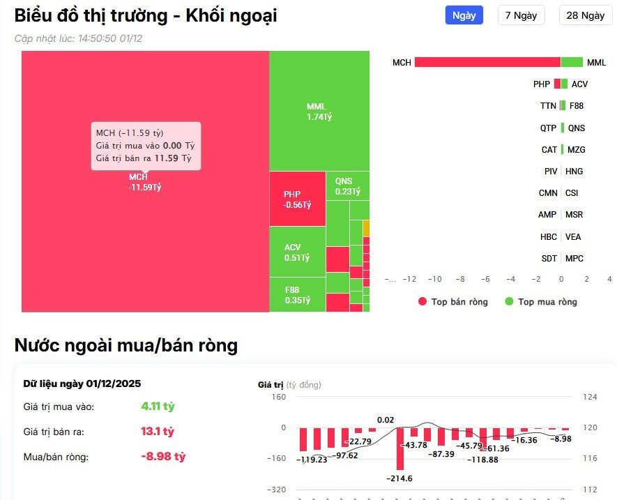 Dòng vốn ngoại tháo chạy khỏi cổ phiếu 'họ' Vin và Bank phiên đầu tháng 12