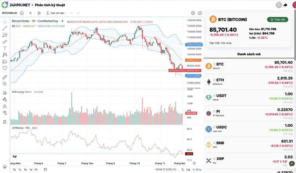 Bitcoin lại giảm mạnh: Thị trường tiền số bước vào tháng 12 đầy rủi ro