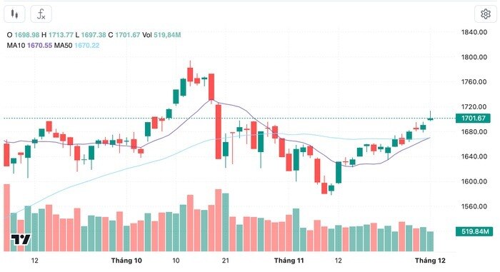 VN-Index "chạm" 1.700: "Đỉnh" yếu và chiến lược xoay trục