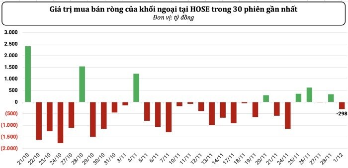 Chứng khoán lại đón "gió ngược" từ khối ngoại