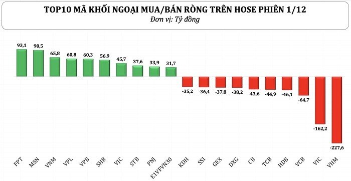 Chứng khoán lại đón "gió ngược" từ khối ngoại