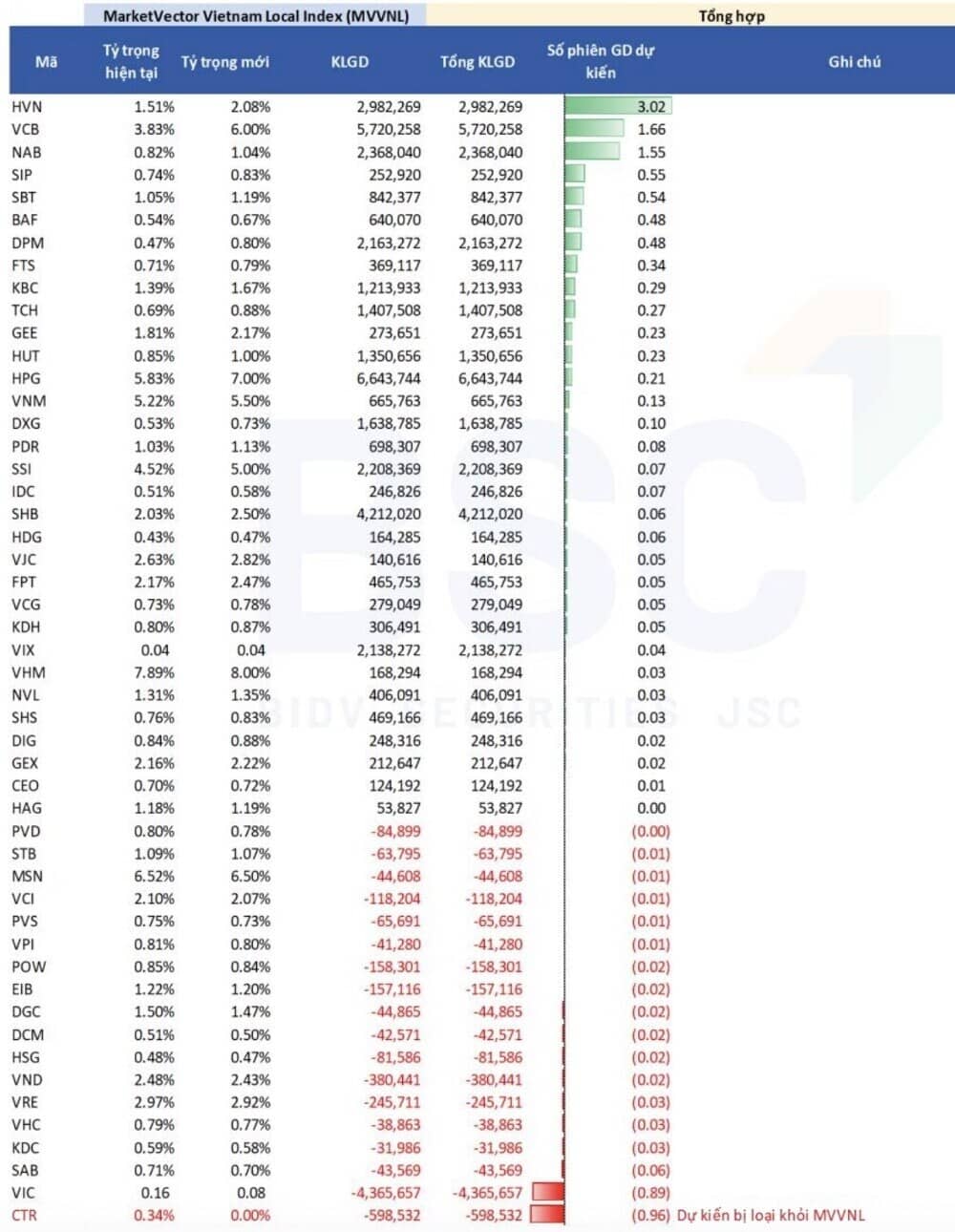 Động thái rút vốn của hai quỹ ngoại có làm lung lay "trụ đỡ" VIC?