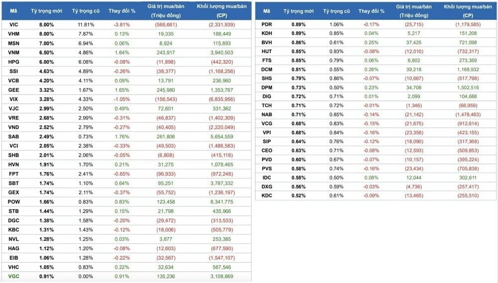 Động thái rút vốn của hai quỹ ngoại có làm lung lay "trụ đỡ" VIC?