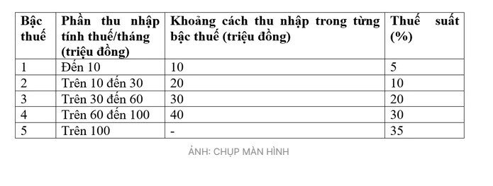 Bộ Tài chính lý giải: Giữ thuế suất 35% để tránh “giảm thuế cho người giàu”