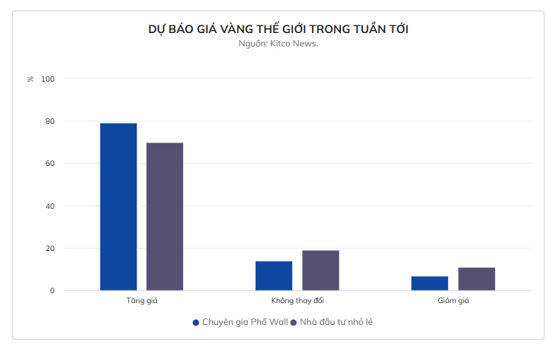 Phố Wall nâng kỳ vọng với giá vàng