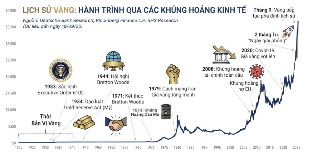 Nơi trú ẩn "vàng" vượt qua tài sản rủi ro