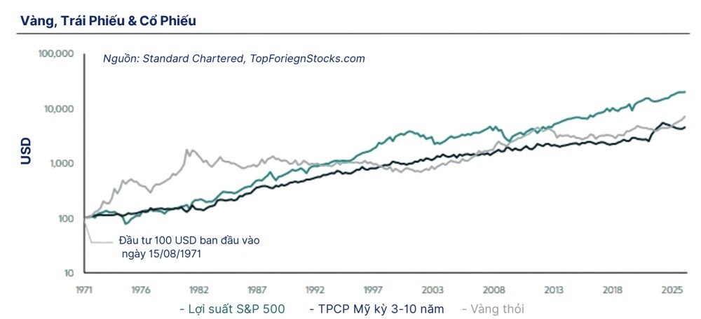 Nơi trú ẩn "vàng" vượt qua tài sản rủi ro