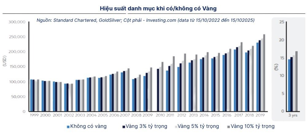 Nơi trú ẩn "vàng" vượt qua tài sản rủi ro