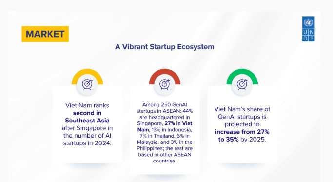 61% người Việt lo mất việc vì AI